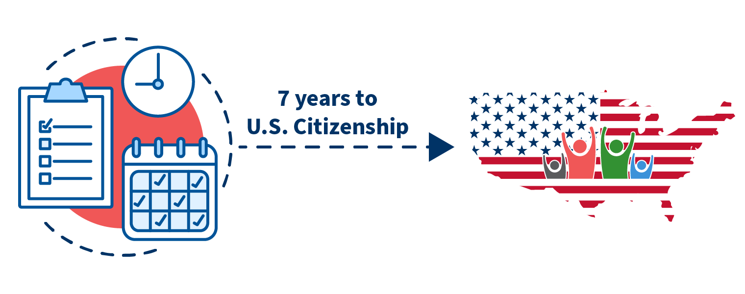 The median years spent as an LPR for all citizens naturalized in FY 2023 was 7 years