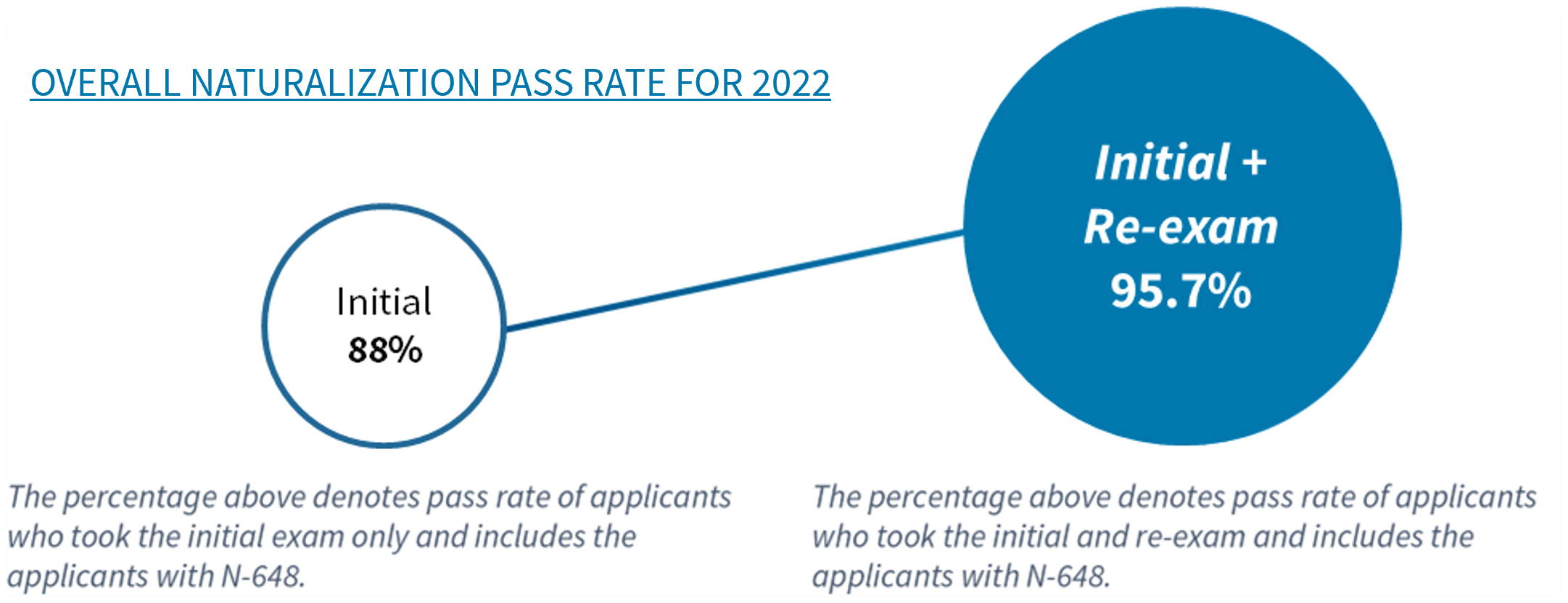 Overall Naturalization Pass Rate for 2022