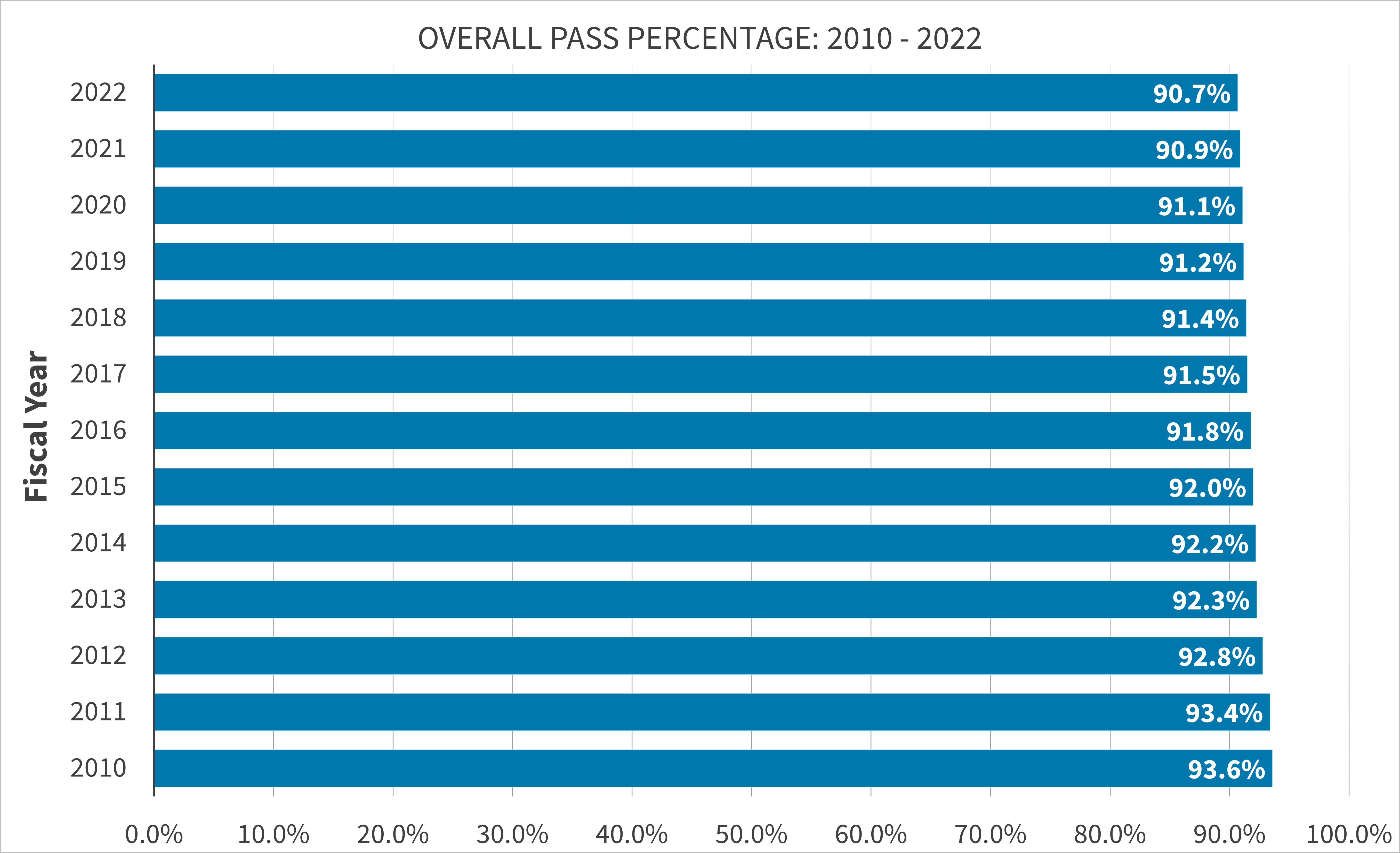 Overall Pass Percentage 2010 to 2022