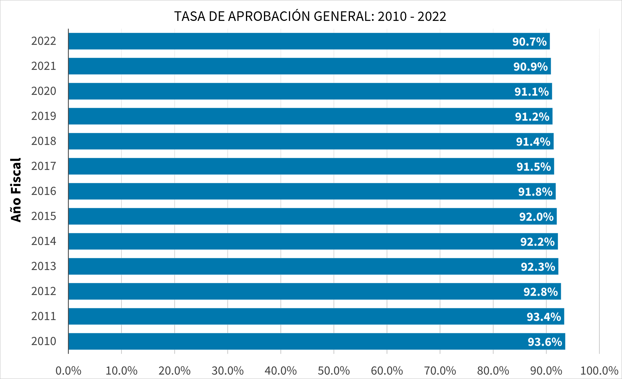 Tasa de Aprobación General: 2010 - 2022
